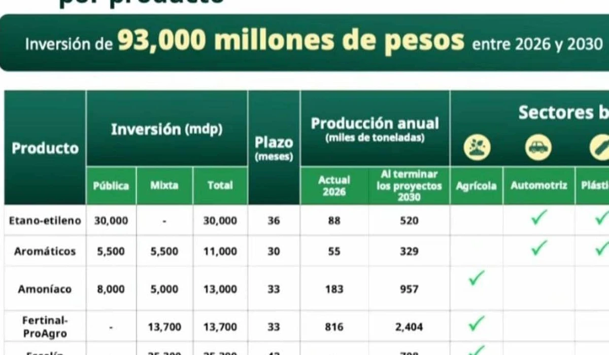 Anuncia Sheinbaum inversi&oacute;n de 93 mil mdp para reactivar petroqu&iacute;mica en Veracruz