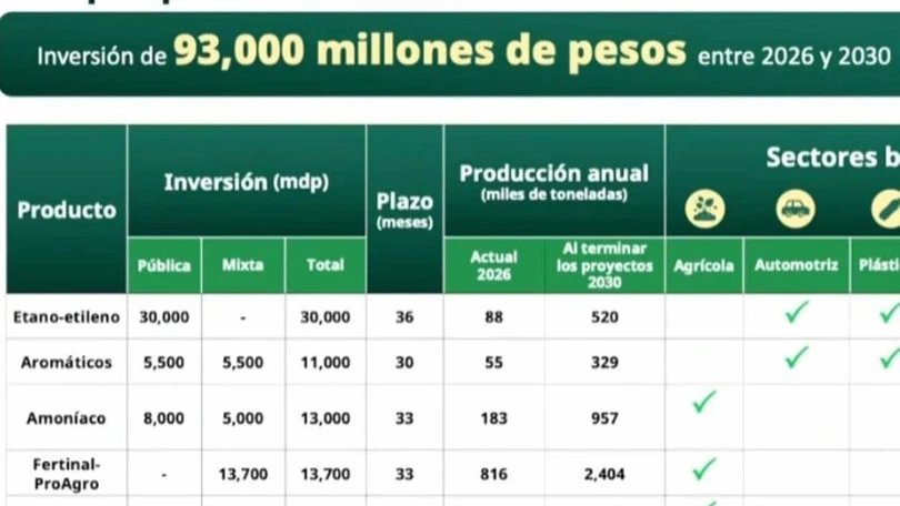 Anuncia Sheinbaum inversi&oacute;n de 93 mil mdp para reactivar petroqu&iacute;mica en Veracruz
