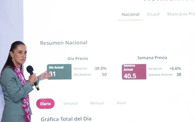 La seguridad de Sheinbaum se mide en tiempo real: as&iacute; funciona su tablero