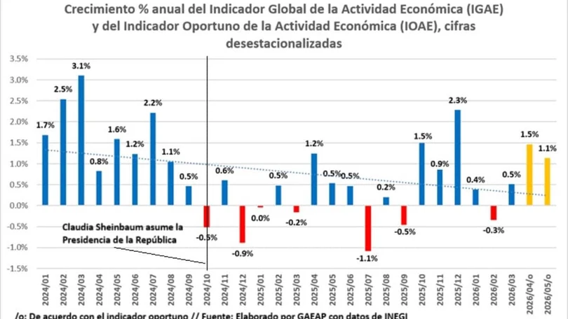 INEGI reporta estancamiento económico en mayo Inegi aún comprobará si su predicción fue cierta en los próximos días. Foto: Inegi