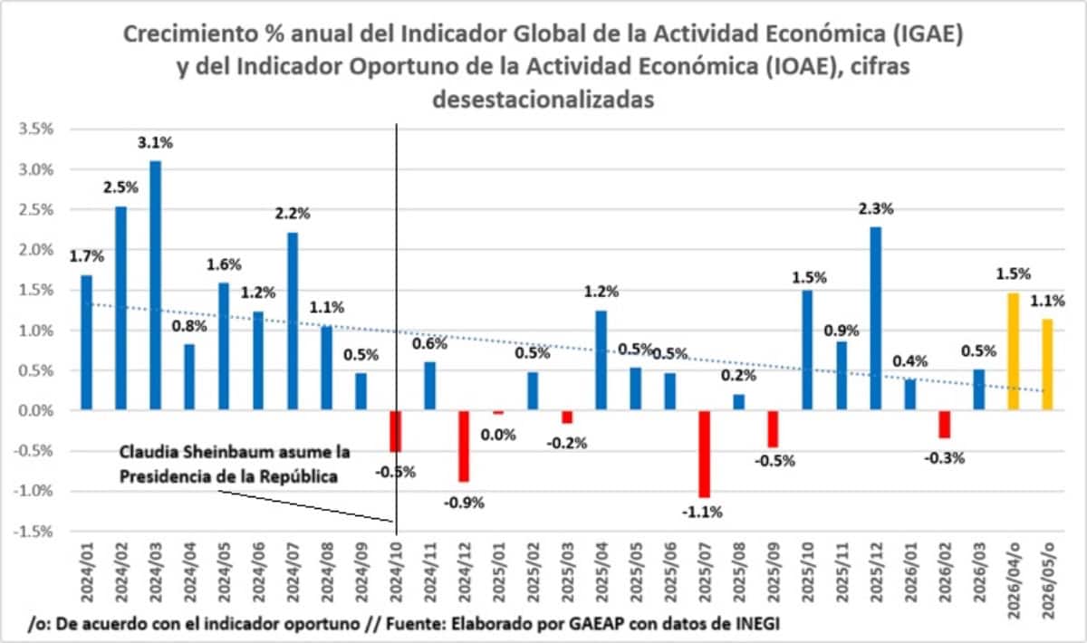 INEGI reporta estancamiento económico en mayo Inegi aún comprobará si su predicción fue cierta en los próximos días. Foto: Inegi