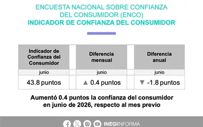 Consumidores mexicanos no conf&iacute;an que la econom&iacute;a est&eacute; mejor este a&ntilde;o: BASE