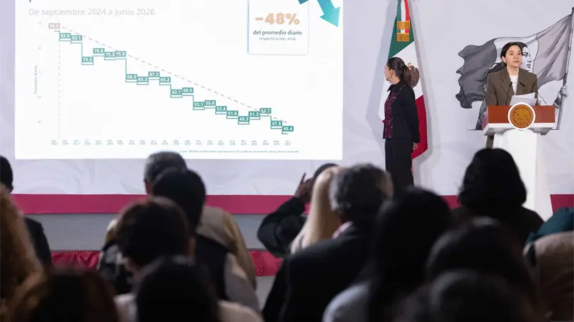 Ocho estados concentran 54 por ciento de los homicidios en México El Gabinete de Seguridad reportó una reducción en homicidios, pero ocho entidades concentraron más de la mitad de los asesinatos del país durante el primer semestre de 2026. Foto: Presidencia