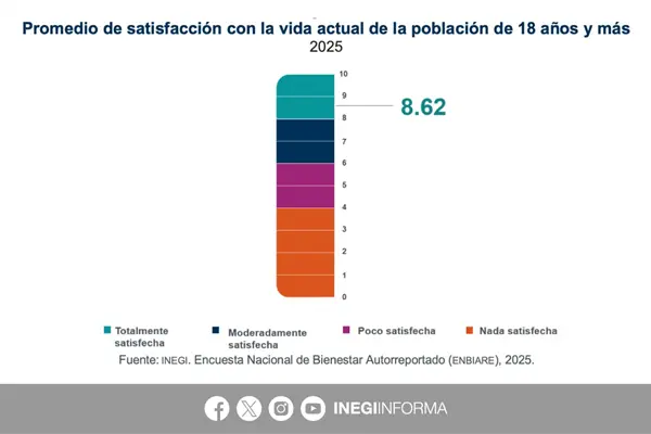 ¿Qué tan felices somos los mexicanos? El Inegi revela los estados con mayor y menor bienesta