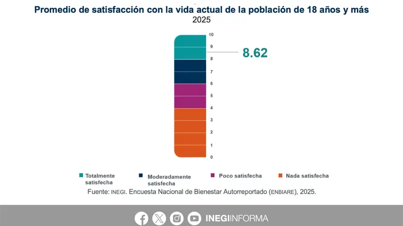¿Qué tan felices somos los mexicanos? El Inegi revela los estados con mayor y menor bienesta Inegi encuesta de satisfacción revela avances. Foto: Inegi.